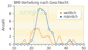 Graph: BMI-Verteilung bei Pradaxa nach Geschlecht