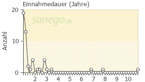 Graph: Einnahmedauer von Pradaxa
