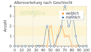 Graph: Altersverteilung bei Praluent 75mg nach Geschlecht