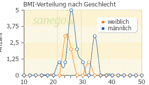 Graph: BMI-Verteilung bei Praluent 75mg nach Geschlecht
