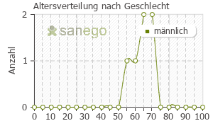 Graph: Altersverteilung bei Praluent nach Geschlecht