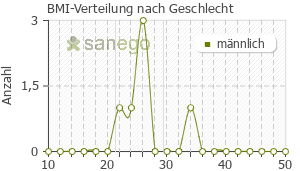 Graph: BMI-Verteilung bei Praluent nach Geschlecht