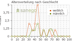 Graph: Altersverteilung bei Pram nach Geschlecht
