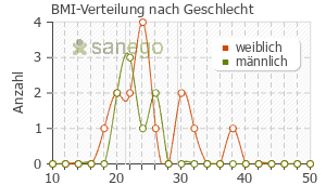 Graph: BMI-Verteilung bei Pram nach Geschlecht