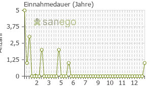 Graph: Einnahmedauer von Pram
