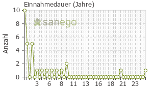 Graph: Einnahmedauer von Pramipexol