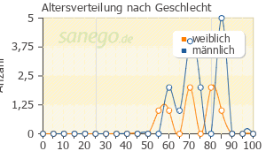 Graph: Altersverteilung bei Pravastatin nach Geschlecht