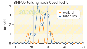 Graph: BMI-Verteilung bei Pravastatin nach Geschlecht