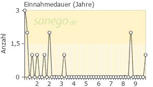 Graph: Einnahmedauer von Pravastatin