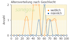 Graph: Altersverteilung bei Predni H nach Geschlecht