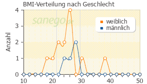 Graph: BMI-Verteilung bei Predni H nach Geschlecht