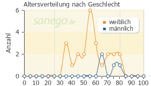 Graph: Altersverteilung bei PredniHEXAL nach Geschlecht