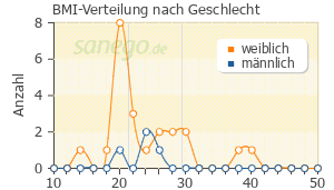 Graph: BMI-Verteilung bei PredniHEXAL nach Geschlecht