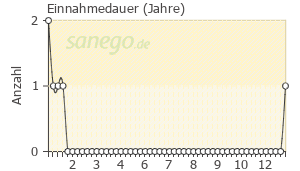Graph: Einnahmedauer von PredniHEXAL