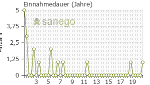Graph: Einnahmedauer von Prednison