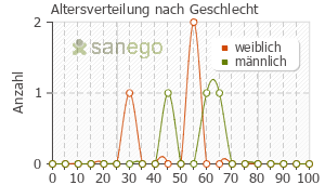 Graph: Altersverteilung bei Pregabador nach Geschlecht