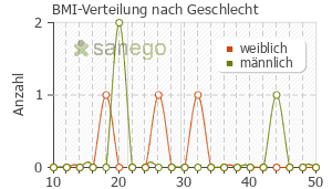 Graph: BMI-Verteilung bei Pregabador nach Geschlecht