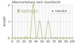 Graph: Altersverteilung bei Pregabalin Accord nach Geschlecht