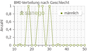 Graph: BMI-Verteilung bei Pregabalin Accord nach Geschlecht