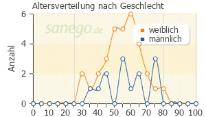 Graph: Altersverteilung bei Prepacol nach Geschlecht