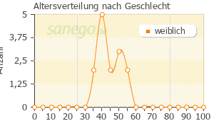 Graph: Altersverteilung bei Presinol nach Geschlecht