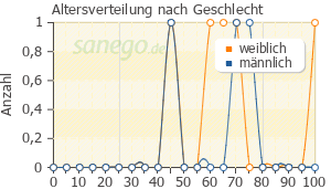 Graph: Altersverteilung bei Prexige nach Geschlecht