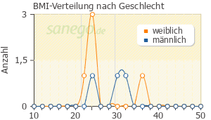 Graph: BMI-Verteilung bei Prexige nach Geschlecht