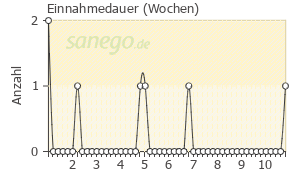 Graph: Einnahmedauer von Prexige
