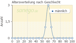 Graph: Altersverteilung bei Prezista nach Geschlecht