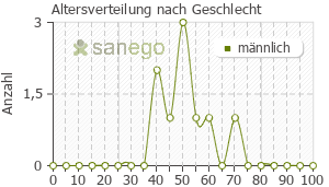 Graph: Altersverteilung bei Priligy nach Geschlecht