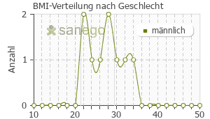 Graph: BMI-Verteilung bei Priligy nach Geschlecht