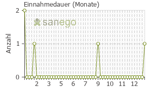 Graph: Einnahmedauer von Priligy