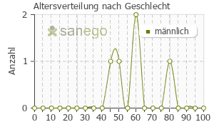 Graph: Altersverteilung bei Primidon nach Geschlecht