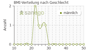 Graph: BMI-Verteilung bei Primidon nach Geschlecht
