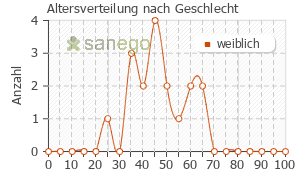 Graph: Altersverteilung bei Primolut nach Geschlecht