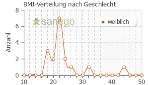 Graph: BMI-Verteilung bei Primolut nach Geschlecht