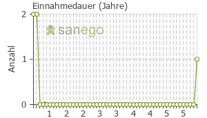 Graph: Einnahmedauer von Primolut
