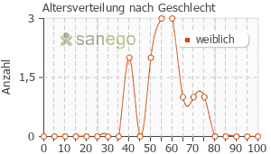 Graph: Altersverteilung bei Priorin nach Geschlecht