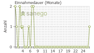 Graph: Einnahmedauer von Priorin
