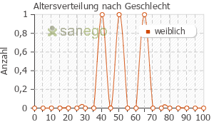 Graph: Altersverteilung bei Pro Symbioflor nach Geschlecht