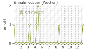 Graph: Einnahmedauer von Pro Symbioflor