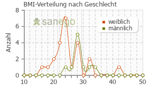 Graph: BMI-Verteilung bei Procain nach Geschlecht