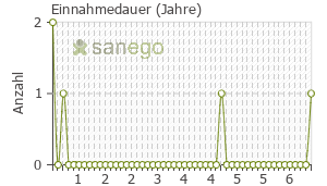 Graph: Einnahmedauer von Procain