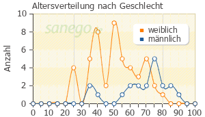 Graph: Altersverteilung bei Procoralan nach Geschlecht