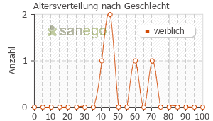 Graph: Altersverteilung bei Progestan nach Geschlecht