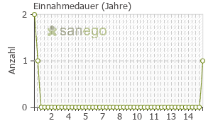 Graph: Einnahmedauer von Progestan