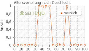 Graph: Altersverteilung bei Progynova nach Geschlecht