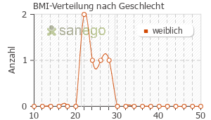Graph: BMI-Verteilung bei Progynova nach Geschlecht