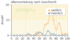 Graph: Altersverteilung bei Prolia nach Geschlecht