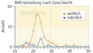 Graph: BMI-Verteilung bei Prolia nach Geschlecht